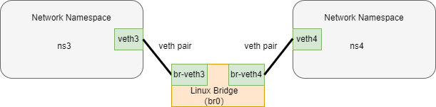 veth-通过Bridge相连.drawio